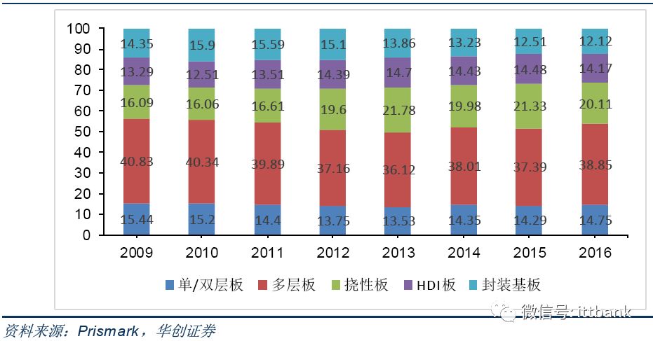 Overview of the PCB Industry Chain (Including Complete PCB Processing Process)