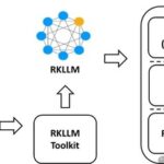 Implementation of Function Call Based on RK3588 Large Language Model