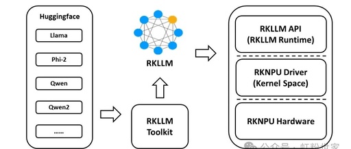 Implementation of Function Call Based on RK3588 Large Language Model