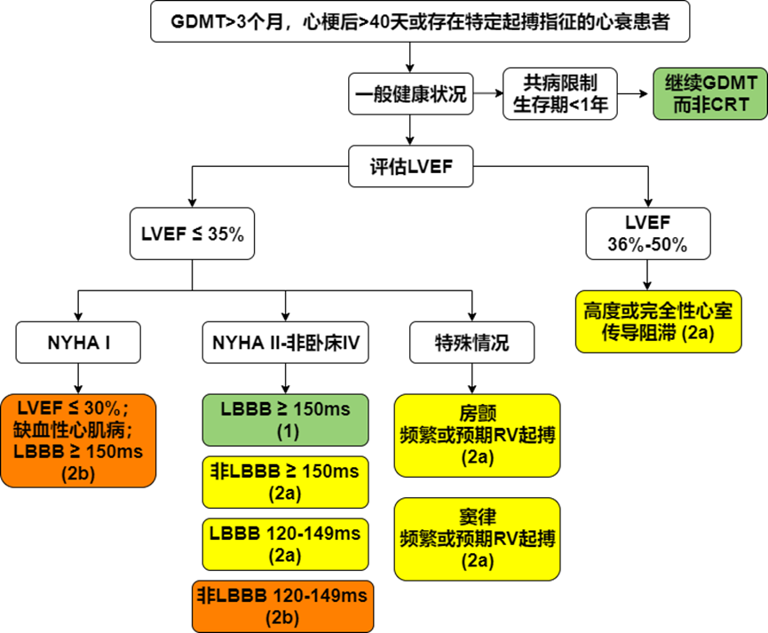 Significant Review: Advances in Device Therapy for Heart Failure