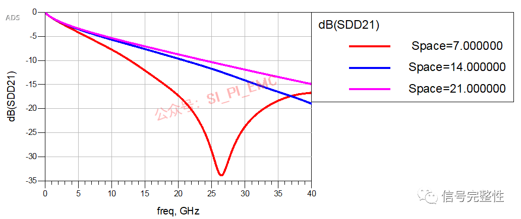 Factors Affecting Loss in PCBs
