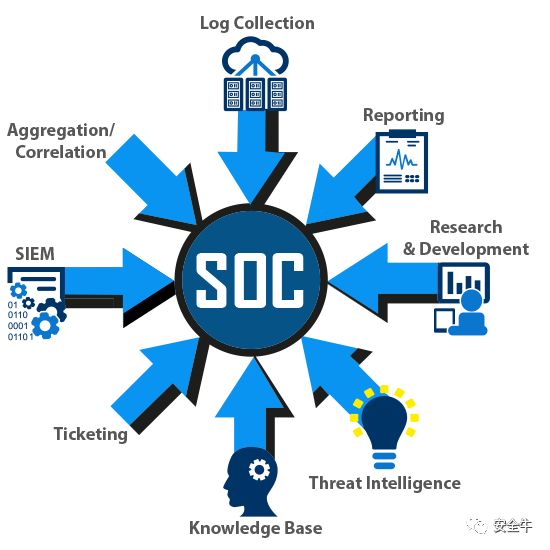 Transforming Security Operations Centers with New Technologies