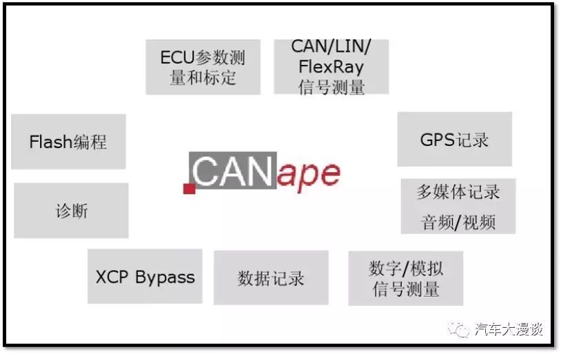 Automotive Development: Methods and Processes for Whole Vehicle ECU Development!