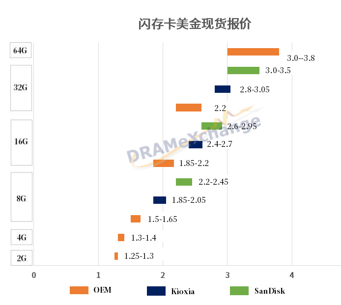 Weekly Market Update: Stable Price Increases for High-Capacity NAND Flash; How is the DRAM Spot Market Performing?