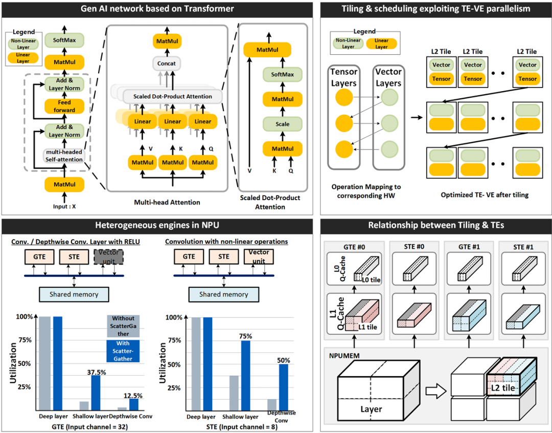 Next-Generation Neural Processing Unit Architecture in 4nm Mobile SoC