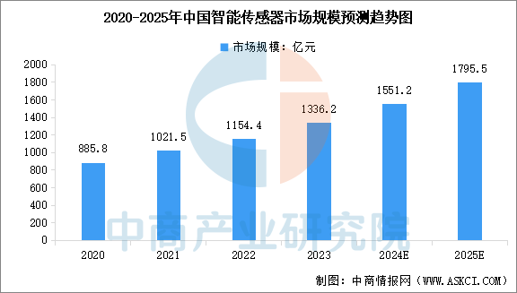 Analysis of the Automotive Chip Industry Chain and Investment Layout in China for 2025