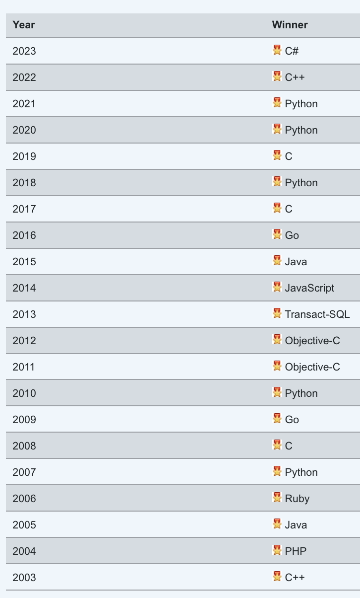 March 2024 Programming Language Rankings: The Gap Between Python and Other Languages Has Never Been This Large!