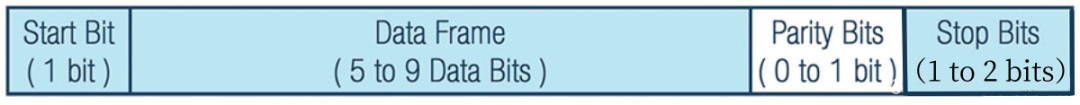 Basics of UART Communication