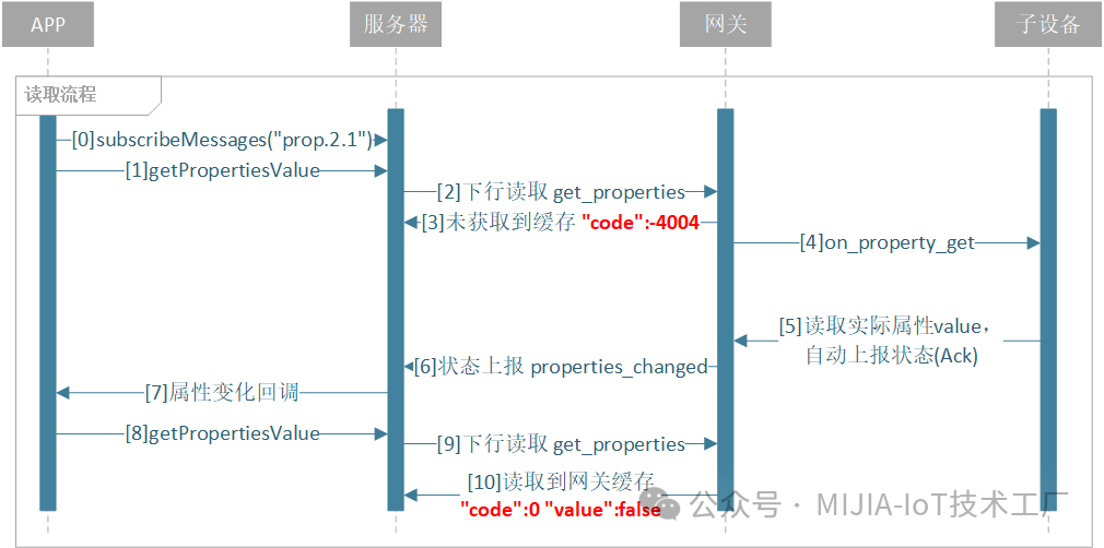Understanding Mi Home BLE Mesh: Unlocking New Approaches to Smart Home Development
