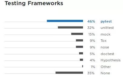 Annual Survey of Python Developers: Half of Python Users Also Use JS, 2/3 Choose Linux System