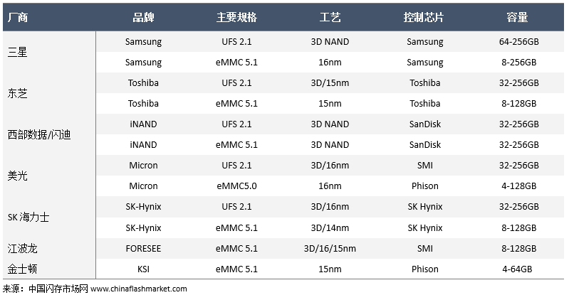 NAND Flash Prices Decline by 6% in 2018; New Devices and Demand for 256GB Capacity May Bring Opportunities