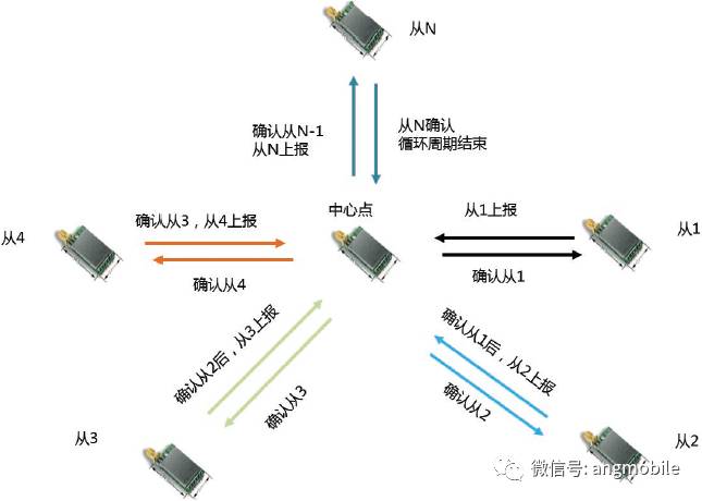 Implementation and Application of LoRa Technology in Low Power Wide Area Networks