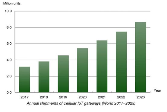 Cellular IoT Gateway Market Expected to Reach 8.6 Million Units Annually