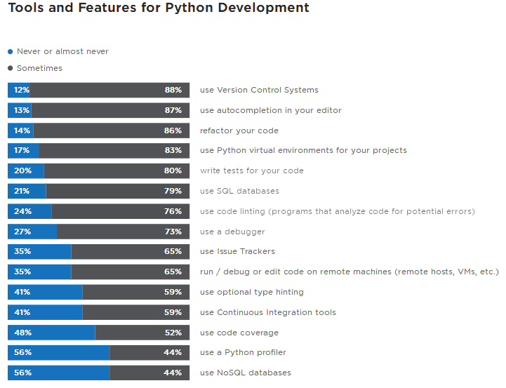 Annual Survey of Python Developers: Half of Python Users Also Use JS, 2/3 Choose Linux System