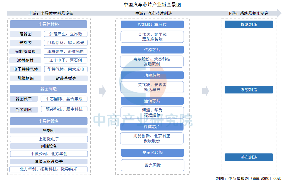 Analysis of the Automotive Chip Industry Chain and Investment Layout in China for 2025