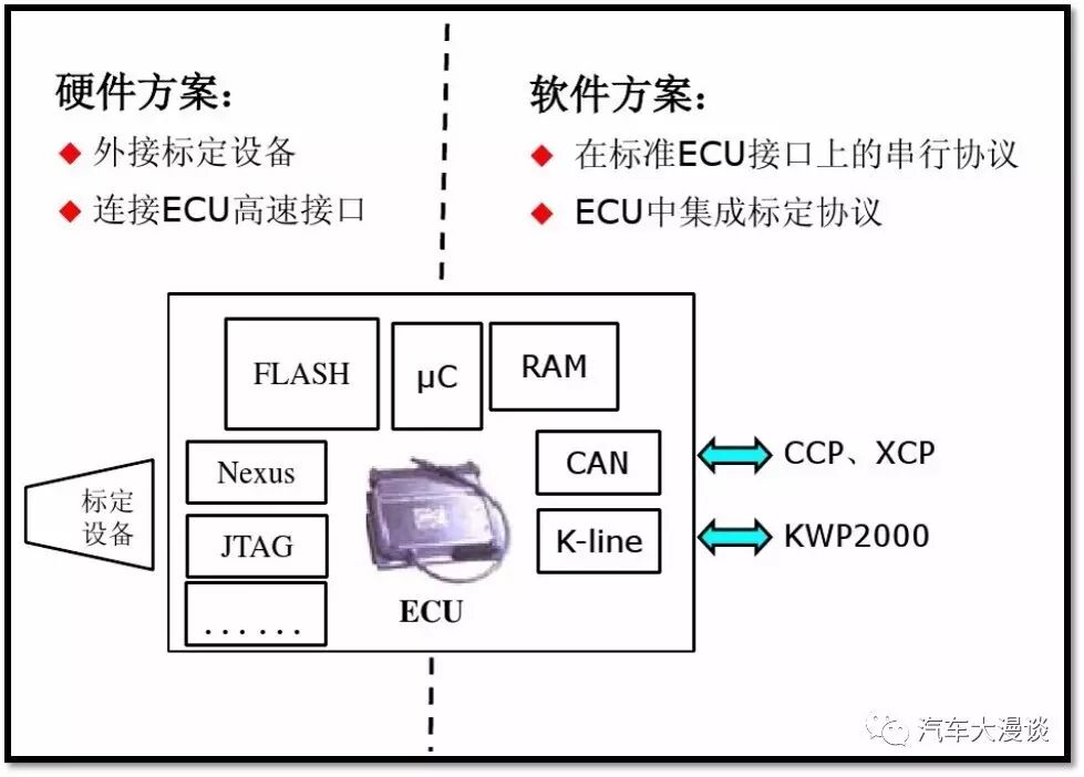 Automotive Development: Methods and Processes for Whole Vehicle ECU Development!