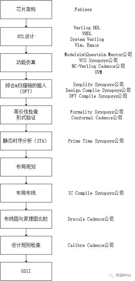 Basic Development Process of FPGA and ASIC