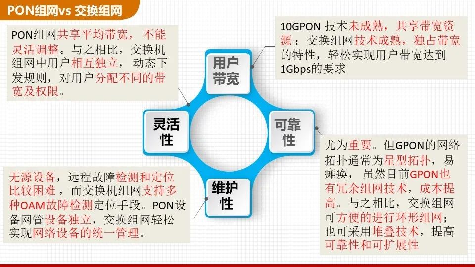 Which is Better: Switch Networking or PON Networking?