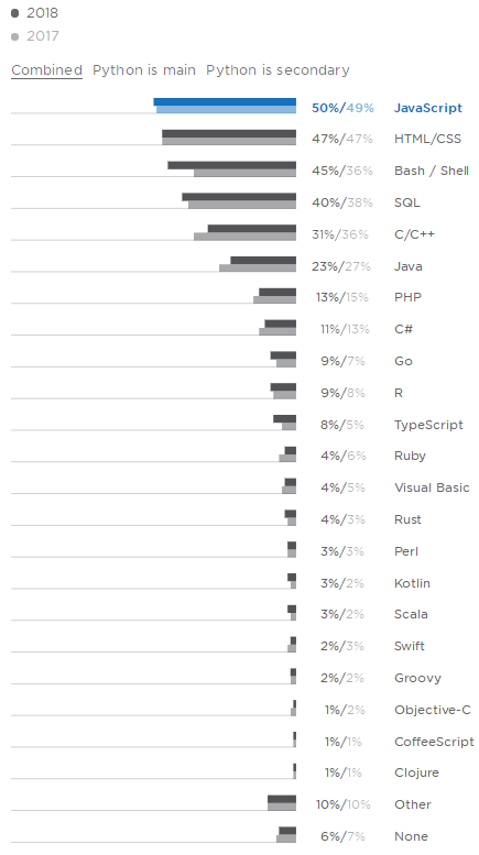 Annual Survey of Python Developers: Half of Python Users Also Use JS, 2/3 Choose Linux System