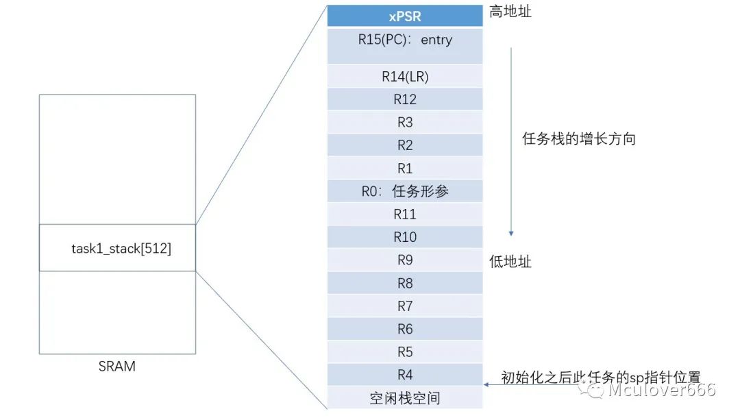 Mastering RTOS Fundamentals (Part 1)
