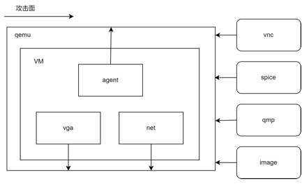 Exploring and Reflecting on the Attack Surface of QEMU Virtualization Security