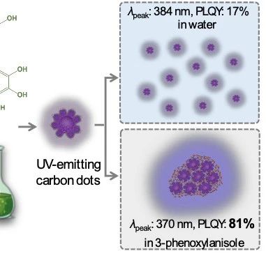 Efficient UV-Emitting Carbon Dots Synthesized from Green Tea Extract and Their Application in Inhibiting Cancer Cell Proliferation
