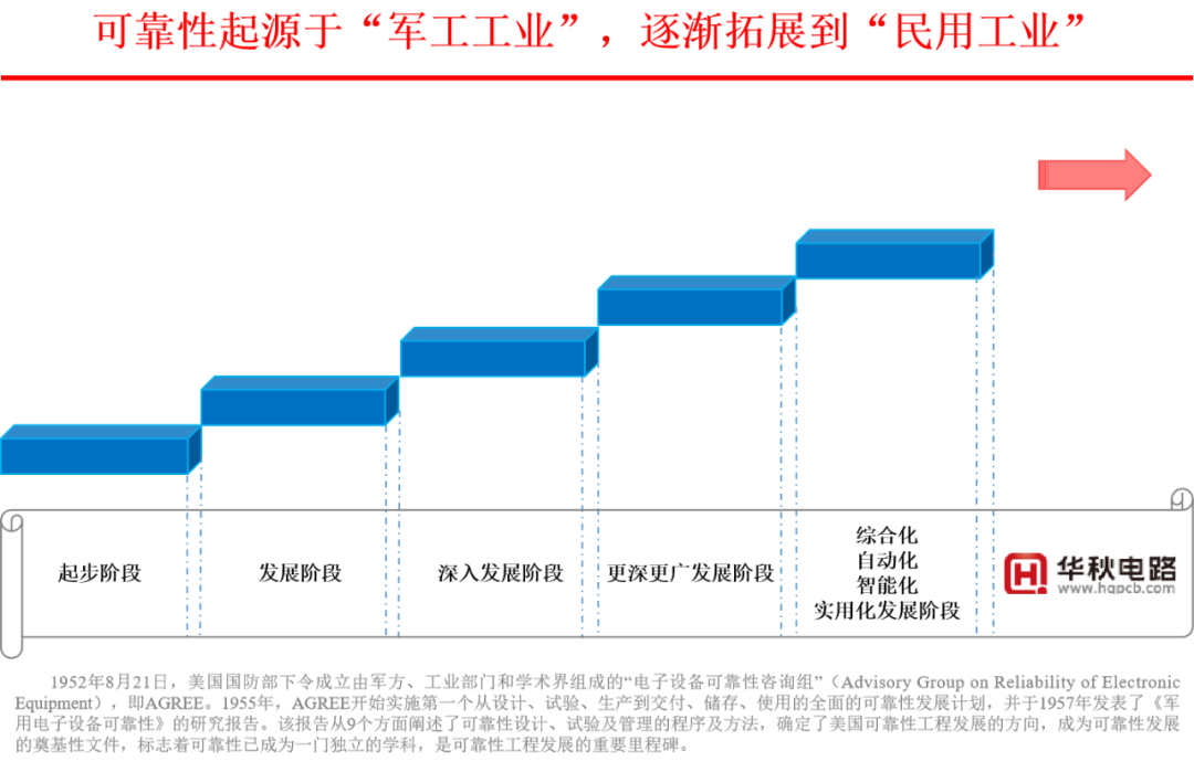 What is High Reliability in PCBs?