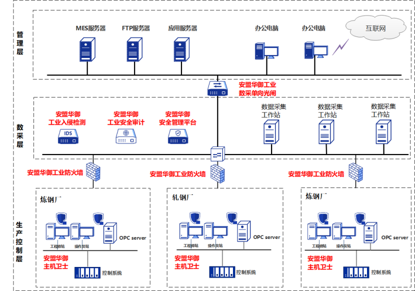 Safety Protection Solutions for Steel Industrial Control Systems | Anmeng Information