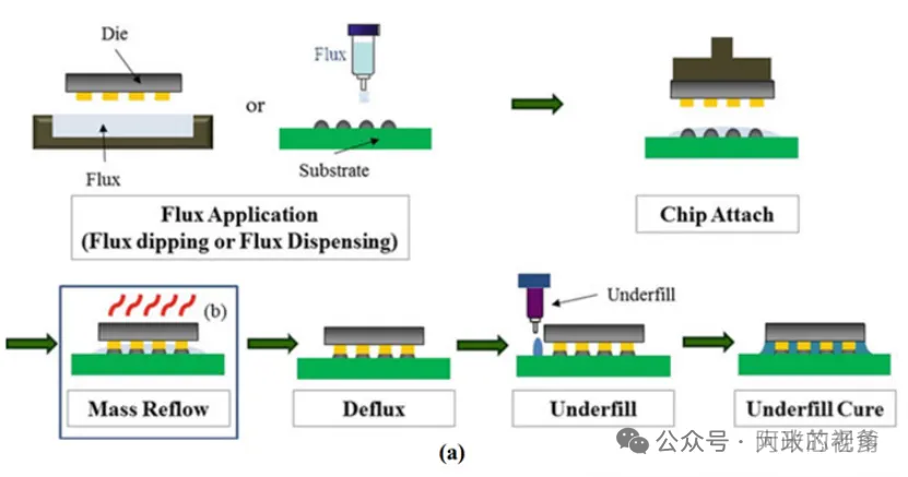 Four Bonding Methods in Chip Packaging