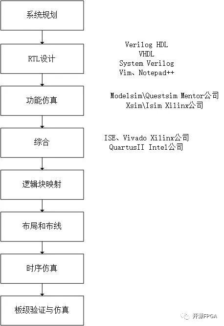 Basic Development Process of FPGA and ASIC