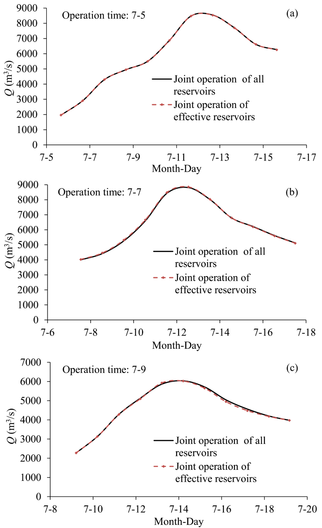 Dynamic Intelligent Modeling Methods for Real-Time Flood Control Scheduling of Reservoir Groups