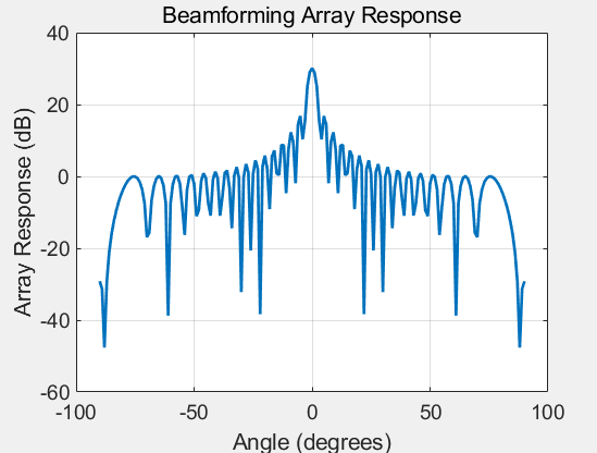 Steps and Code for Digital Beamforming in MATLAB
