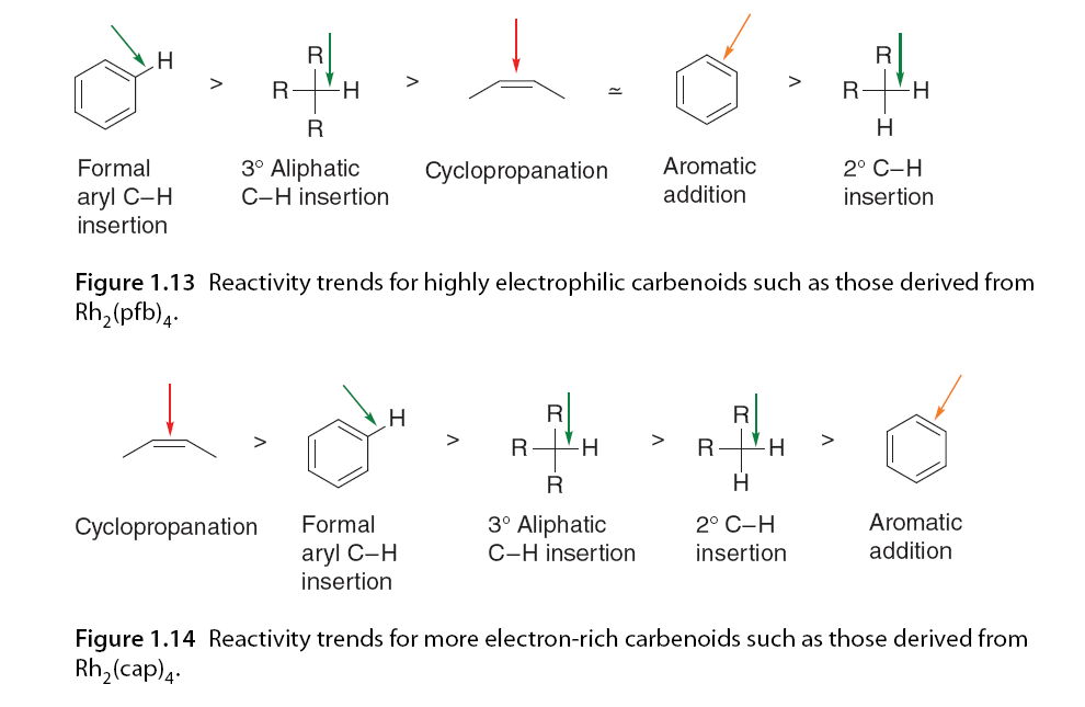 Asymmetric C-H Bond Activation Involving Diazo Compounds