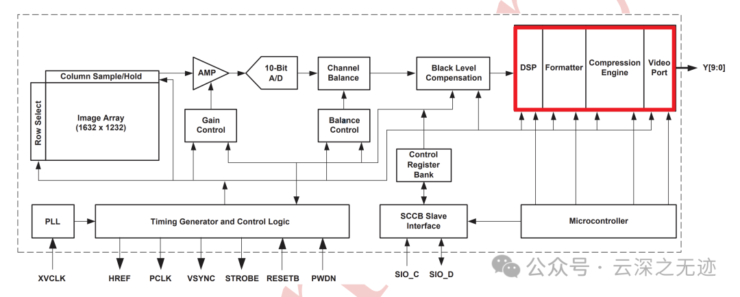 Working Principle of OVM6211 Eye-Tracking Camera (From CMOS to MIPI)