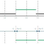 Task Management in FreeRTOS