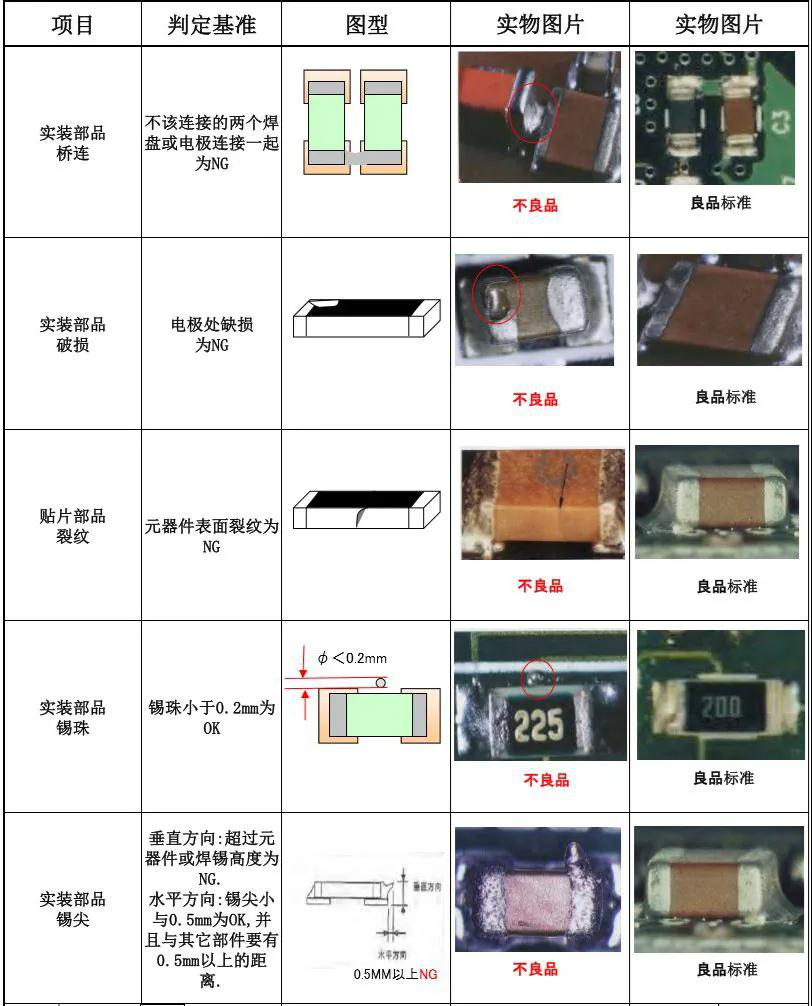 What Items Should Be Inspected on PCBA Boards and What Are the Inspection Standards?