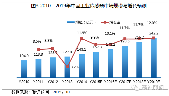 Analysis of Market Applications and Trends of Industrial Wireless Sensor Networks in China