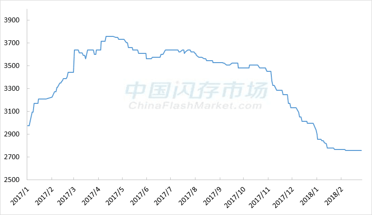 NAND Flash Prices Decline by 6% in 2018; New Devices and Demand for 256GB Capacity May Bring Opportunities