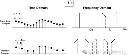 Understanding Concepts of DDC, DUC, Sampling Rate, and Data Rate in ADC/DAC