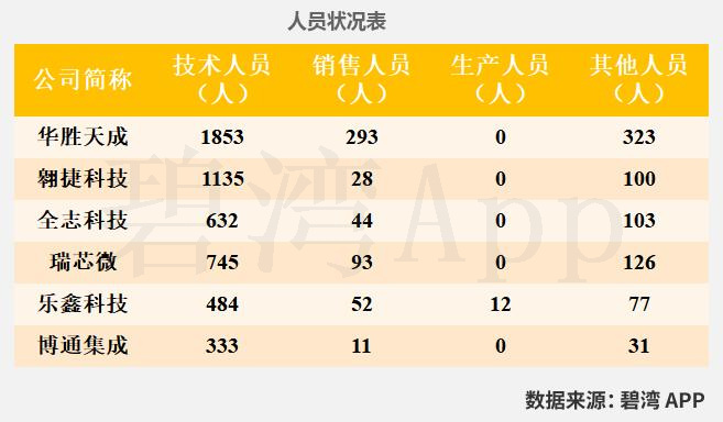 Comparison of WiFi Chip Companies in the Semiconductor Industry: Allwinner Technology, Huasun Technology, Broadcom, Rockchip, Espressif, and Aowei Technology