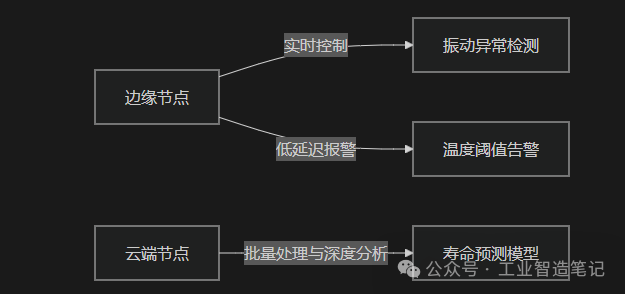 Practical Design of Industrial Internet of Things Architecture