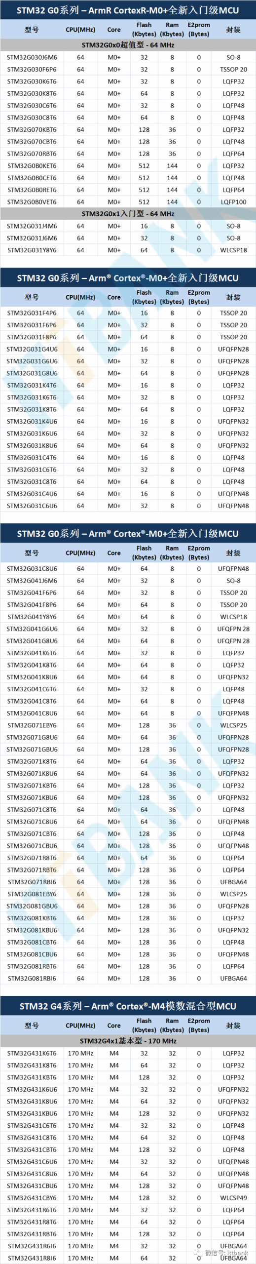 STMicroelectronics (ST) MCU Specific Models and Parameter Comparison Table!