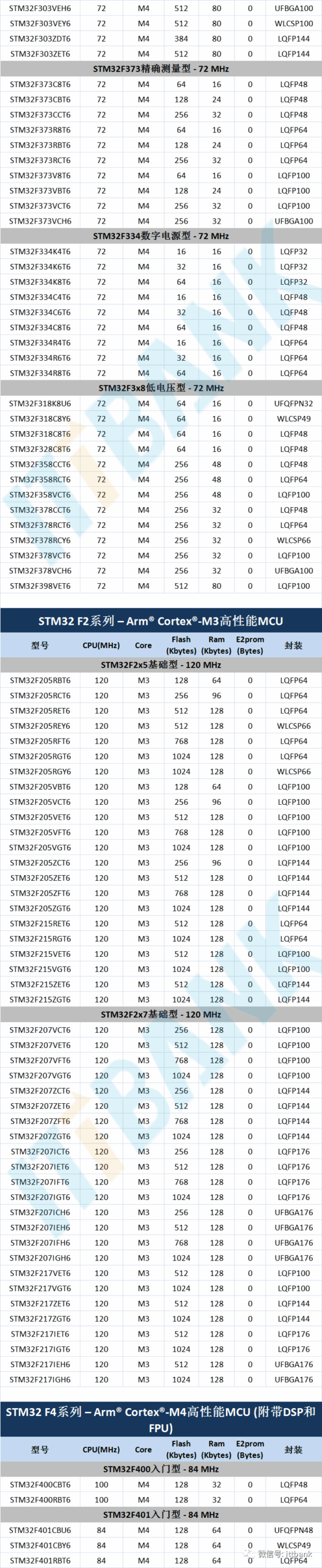 STMicroelectronics (ST) MCU Specific Models and Parameter Comparison Table!