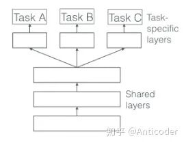 Summary of Multi-task Learning Methods