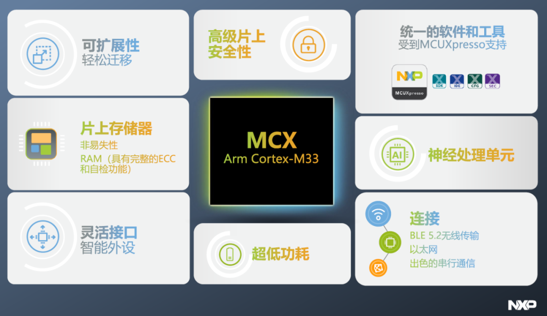 NXP Leads the Way by Integrating NPU into MCU