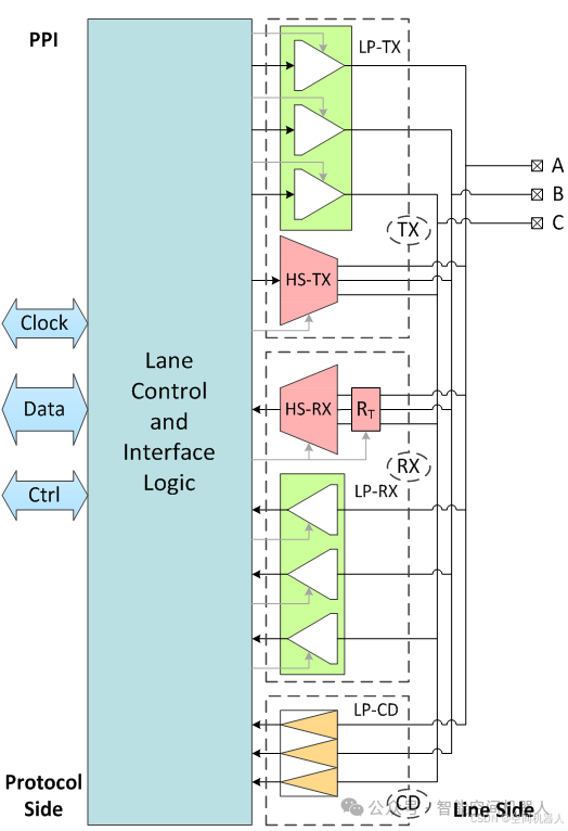 Analysis of MIPI C-PHY/D-PHY Combination Technology