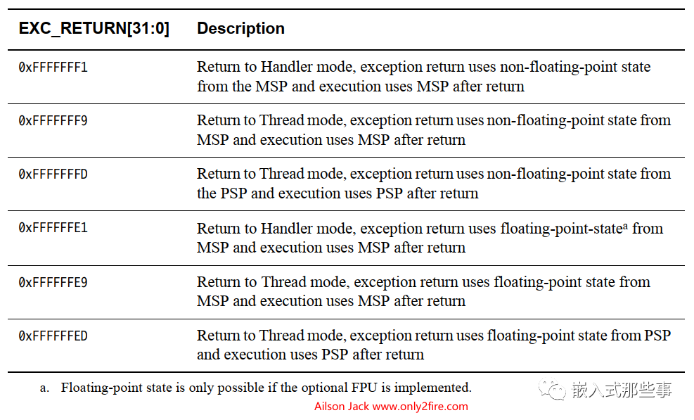 Resolving ARM Cortex-M Exception - HardFault (UsageFault) INVPC Set to 1