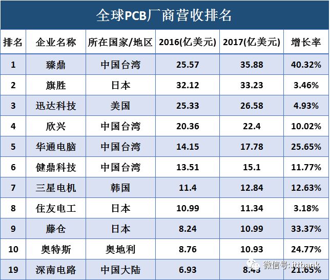 Overview of the PCB Industry Chain (Including Complete PCB Processing Process)