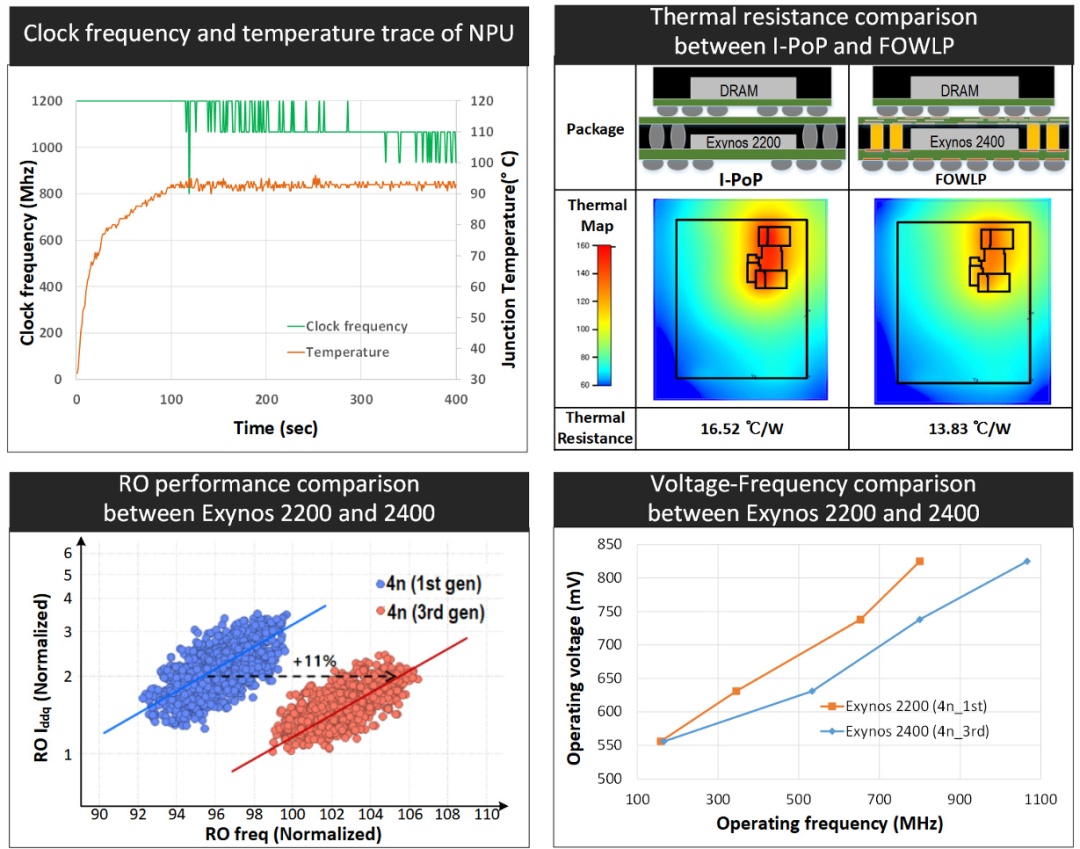 Next-Generation Neural Processing Unit Architecture in 4nm Mobile SoC