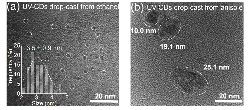 Efficient UV-Emitting Carbon Dots Synthesized from Green Tea Extract and Their Application in Inhibiting Cancer Cell Proliferation